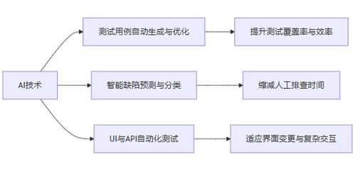 迎戰人工智能浪潮 AI時代軟件測試的變革、挑戰與機遇